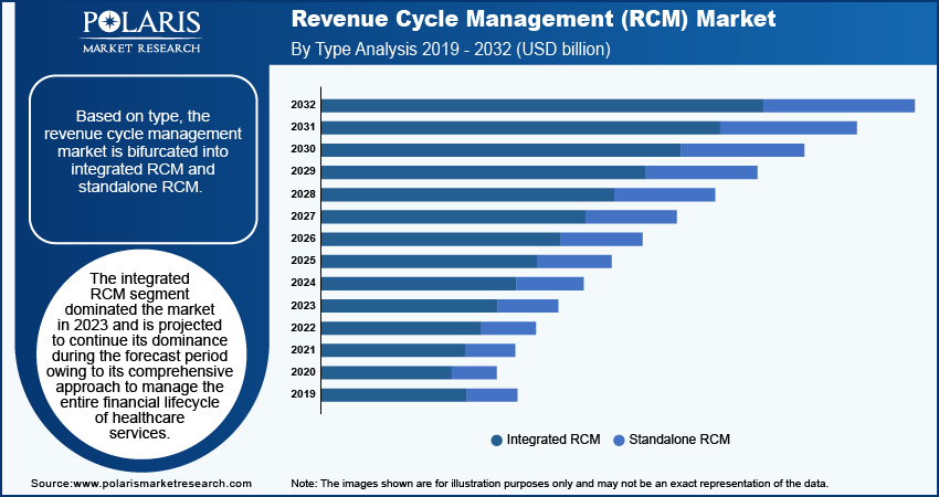 Revenue Cycle Management Market seg